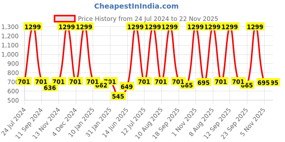 myntra.com eCraftIndia Grey & Red Kissing Romantic Couple In Front of Effiel Tower Satin Matt Texture UV Art Painting ecraftindia Price History Graph from 24 Jul 2024 to 22 Nov 2025