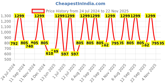 myntra.com eCraftIndia Grey & Red Set of 3 Loving Couple Under Umbrella Valentine Theme Satin Matt Texture Art Painting ecraftindia Price History Graph from 24 Jul 2024 to 22 Nov 2025