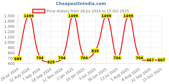 myntra.com eCraftIndia Grey & White Loving Swans Matt Textured Wall Art ecraftindia Price History Graph from 28 Jul 2024 to 14 Oct 2025