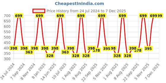 myntra.com eCraftIndia Grey & White Motivational Quote Printed Framed UV Art Painting ecraftindia Price History Graph from 24 Jul 2024 to 7 Dec 2025