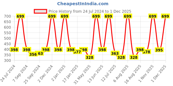 myntra.com eCraftIndia Grey & White Motivational Quote Printed Framed UV Art Painting ecraftindia Price History Graph from 24 Jul 2024 to 1 Dec 2025