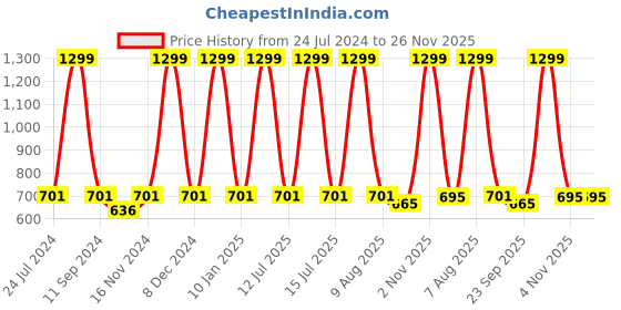 myntra.com eCraftIndia Grey & White Motivational Quote Satin Matt Texture UV Wall Art Painting ecraftindia Price History Graph from 24 Jul 2024 to 26 Nov 2025