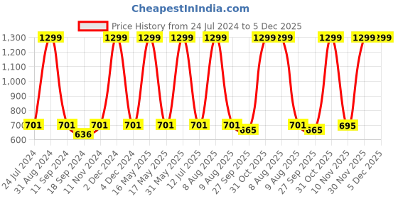myntra.com eCraftIndia Grey & White Sai Baba Satin Matt Textured UV Wall Painting ecraftindia Price History Graph from 24 Jul 2024 to 4 Dec 2025