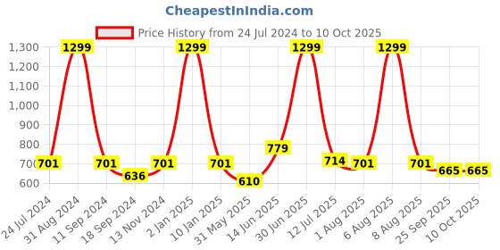 myntra.com eCraftIndia Grey & Yellow Don't Stop When You're Tired Stop When You're Done Printed Textured UV Wall Art ecraftindia Price History Graph from 24 Jul 2024 to 9 Oct 2025