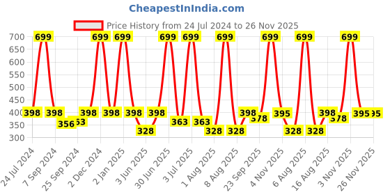 myntra.com eCraftIndia Grey & Yellow Motivational Quote Printed Framed UV Art Painting ecraftindia Price History Graph from 24 Jul 2024 to 25 Nov 2025