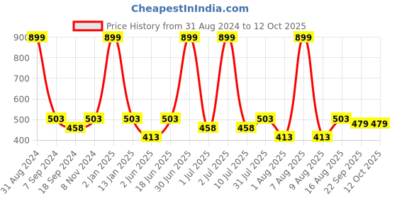 myntra.com eCraftIndia Grey Eiffel Tower Under The Rain UV Framed Wall Art ecraftindia Price History Graph from 31 Aug 2024 to 11 Oct 2025