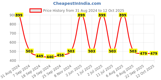 myntra.com eCraftIndia Grey Eiffel Tower UV Framed Wall Art ecraftindia Price History Graph from 31 Aug 2024 to 12 Oct 2025