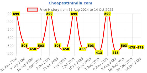 myntra.com eCraftIndia Grey Eiffel Tower UV Framed Wall Art ecraftindia Price History Graph from 31 Aug 2024 to 13 Oct 2025