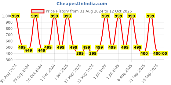 myntra.com eCraftIndia Grey Figurine Moon Shaking Head With Red Flag Showpiece ecraftindia Price History Graph from 31 Aug 2024 to 12 Oct 2025