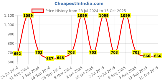 myntra.com eCraftIndia Grey Krishna Playing Flute UV Wall Art ecraftindia Price History Graph from 28 Jul 2024 to 15 Oct 2025