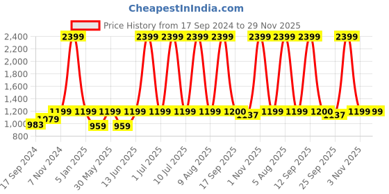 myntra.com eCraftIndia Grey Lord Ganesha Idol Circular Polyresin Night Table Lamp ecraftindia Price History Graph from 17 Sep 2024 to 29 Nov 2025