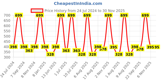 myntra.com eCraftIndia Grey Motivational Quote Wall Art ecraftindia Price History Graph from 24 Jul 2024 to 30 Nov 2025