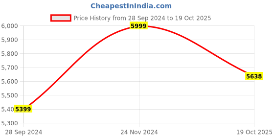 myntra.com eCraftIndia Handcrafted Iron Wall Hanging With Background LED Light ecraftindia Price History Graph from 28 Sep 2024 to 19 Oct 2025