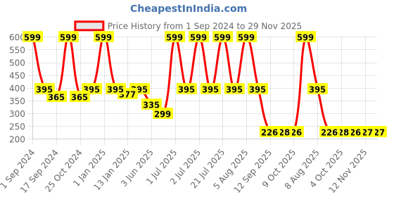 myntra.com eCraftIndia Handcrafted Multicoloured Hanging Bell ecraftindia Price History Graph from 1 Sep 2024 to 29 Nov 2025