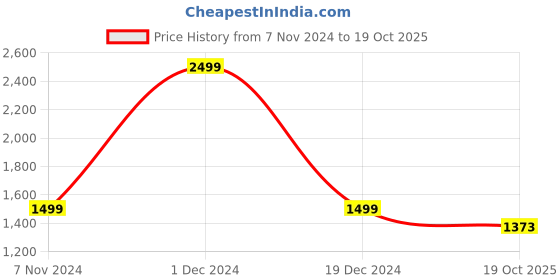 myntra.com eCraftIndia Handcrafted Wall Hanging ecraftindia Price History Graph from 7 Nov 2024 to 19 Oct 2025
