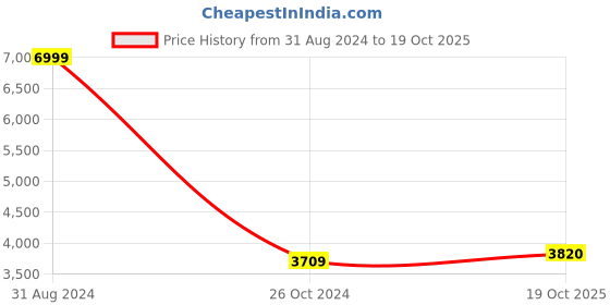 myntra.com eCraftIndia Hare Krishna Original Design Canvas Printed Wall Painting ecraftindia Price History Graph from 31 Aug 2024 to 19 Oct 2025
