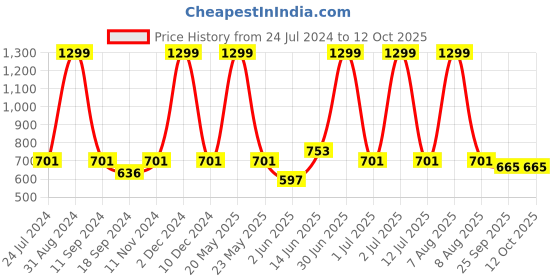 myntra.com eCraftIndia Hope Is the Only Thing Stronger than Fear Satin Matt Texture UV Art Painting ecraftindia Price History Graph from 24 Jul 2024 to 11 Oct 2025