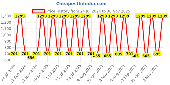 myntra.com eCraftIndia Inspirational Quote Framed Wall Art ecraftindia Price History Graph from 24 Jul 2024 to 30 Nov 2025