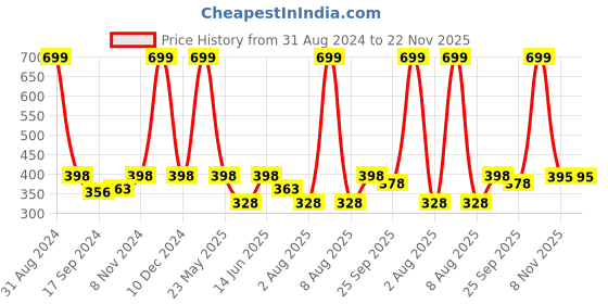 myntra.com eCraftIndia "Jhappi Paa Lo" Quirky Quote Satin Matt Texture UV Art Painting ecraftindia Price History Graph from 31 Aug 2024 to 22 Nov 2025