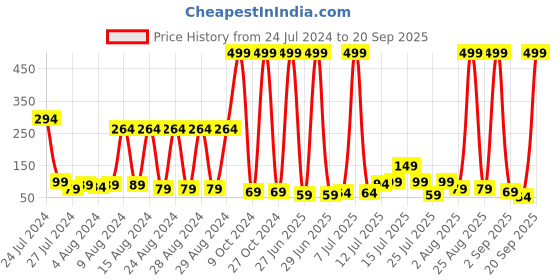 myntra.com eCraftIndia Kids Pack of 2 Panda and Elephant Rakhi and Roli Chawal Pack ecraftindia Price History Graph from 24 Jul 2024 to 20 Sep 2025