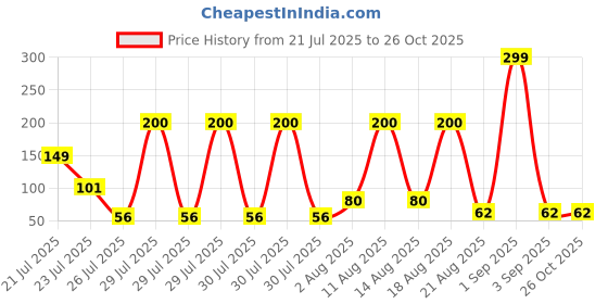 myntra.com eCraftIndia Kis NASA Space Design Thread Rakhi ecraftindia Price History Graph from 21 Jul 2025 to 26 Oct 2025