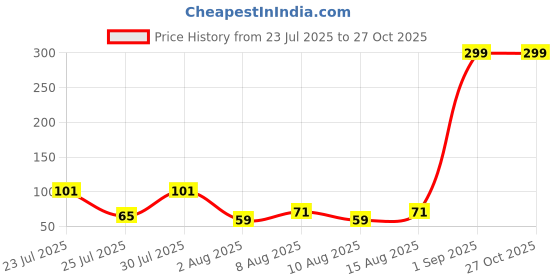 myntra.com eCraftIndia Kundan Floral Designer Rakhi ecraftindia Price History Graph from 23 Jul 2025 to 26 Oct 2025