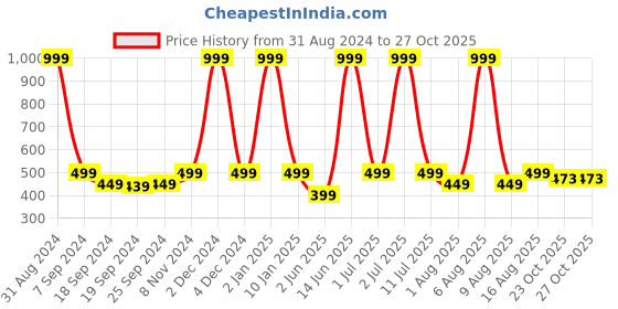 myntra.com eCraftIndia Laughing Buddha Design Satin Matt Texture UV Art Painting ecraftindia Price History Graph from 31 Aug 2024 to 26 Oct 2025