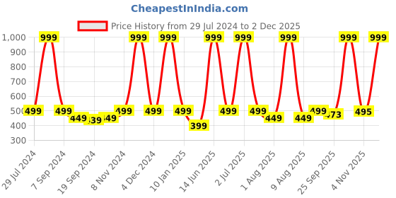 myntra.com eCraftIndia Laughing Buddha Design Satin Matt Texture UV Art Painting ecraftindia Price History Graph from 29 Jul 2024 to 2 Dec 2025