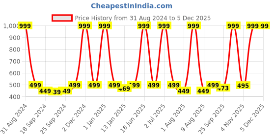 myntra.com eCraftIndia Laughing Buddha Design Satin Matt Texture UV Art Painting ecraftindia Price History Graph from 31 Aug 2024 to 1 Dec 2025