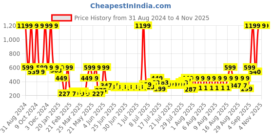 myntra.com eCraftIndia Lavender 4 Pieces Cute Deer Statues Figurine Showpiece ecraftindia Price History Graph from 31 Aug 2024 to 2 Nov 2025