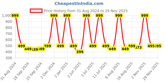 myntra.com eCraftIndia Lord Krishna Matt Texture UV Art Painting ecraftindia Price History Graph from 31 Aug 2024 to 28 Nov 2025