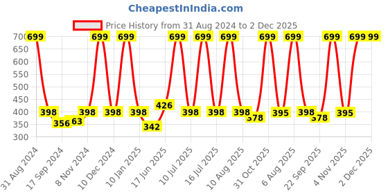 myntra.com eCraftIndia Lord Ram Satin Matt Texture UV Wall Art ecraftindia Price History Graph from 31 Aug 2024 to 2 Dec 2025