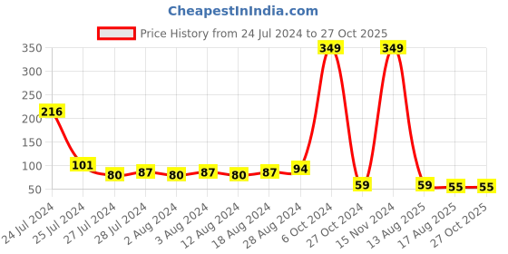 myntra.com eCraftIndia Lord Shiva Shivling Charm Rakhi With Roli Chawal ecraftindia Price History Graph from 24 Jul 2024 to 26 Oct 2025
