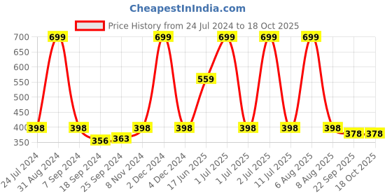 myntra.com eCraftIndia Maroon & Black Tribal Theme Satin Matt Texture UV Wall Art ecraftindia Price History Graph from 24 Jul 2024 to 18 Oct 2025