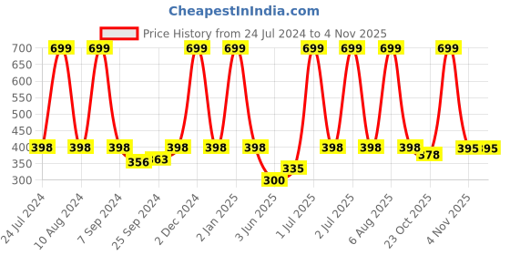 myntra.com eCraftIndia Maroon & Black Tribal Theme Satin Matt Textured UV Wall Painting ecraftindia Price History Graph from 24 Jul 2024 to 2 Nov 2025