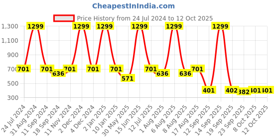 myntra.com eCraftIndia Maroon & Orange Guru Nanak Sahib Satin Matt Texture UV Art Painting ecraftindia Price History Graph from 24 Jul 2024 to 12 Oct 2025