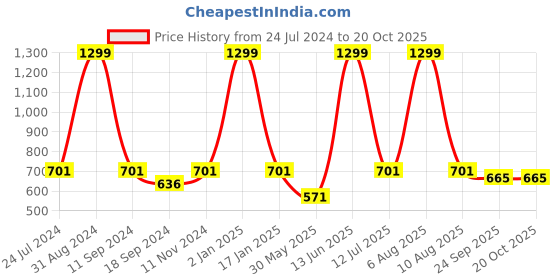 myntra.com eCraftIndia Maroon & White Tribal Theme Satin Matt Textured UV Wall Art ecraftindia Price History Graph from 24 Jul 2024 to 20 Oct 2025