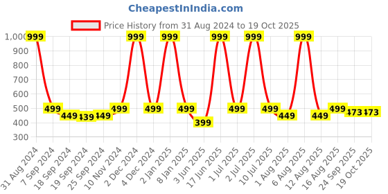 myntra.com eCraftIndia Maroon & Yellow Enlightening Lord Buddha Satin Matt Texture UV Wall Art ecraftindia Price History Graph from 31 Aug 2024 to 17 Oct 2025