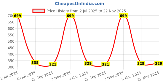 myntra.com eCraftIndia Maroon Good Vibes Only Printed Wooden Wall Hangings ecraftindia Price History Graph from 2 Jul 2025 to 22 Nov 2025