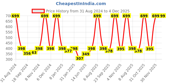 myntra.com eCraftIndia Mauve & Black Lord Shiva Satin Matt Texture Framed UV Art Painting ecraftindia Price History Graph from 31 Aug 2024 to 4 Dec 2025