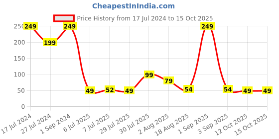 myntra.com eCraftIndia Meenakari Rakhi and Roli Chawal Pack ecraftindia Price History Graph from 17 Jul 2024 to 14 Oct 2025