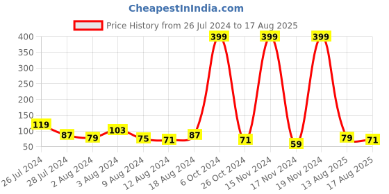 myntra.com eCraftIndia Men Pearl Beaded Rakhi With Roli Chawal ecraftindia Price History Graph from 26 Jul 2024 to 17 Aug 2025