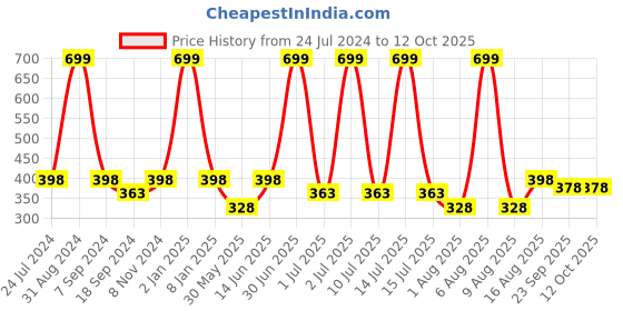 myntra.com eCraftIndia Multi Colored "Do Not Disturb" Quotes Printed UV Art Framed Wall Art ecraftindia Price History Graph from 24 Jul 2024 to 12 Oct 2025