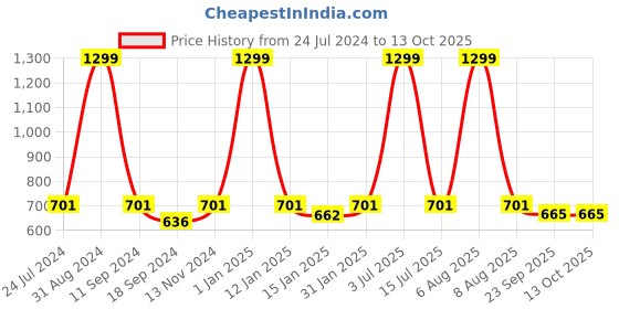 myntra.com eCraftIndia Multi-Coloured "All we have is now" Motivational Quote Satin Matt Texture UV Art Painting ecraftindia Price History Graph from 24 Jul 2024 to 13 Oct 2025