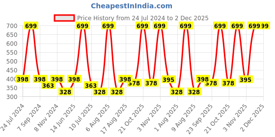 myntra.com eCraftIndia Multi-Coloured Don't Give Up Motivational Quotes Printed Framed Wall Art ecraftindia Price History Graph from 24 Jul 2024 to 2 Dec 2025