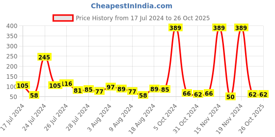 myntra.com eCraftIndia Multi-Coloured Kundan Rakhi & Roli Chawal Pack ecraftindia Price History Graph from 17 Jul 2024 to 26 Oct 2025