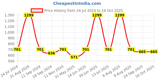 myntra.com eCraftIndia Multi-Coloured Motivational Quotes Printed Framed Wall Art ecraftindia Price History Graph from 24 Jul 2024 to 16 Oct 2025
