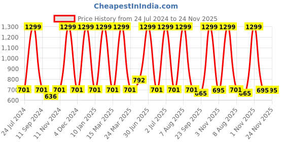 myntra.com eCraftIndia Multi-Coloured Satin Matt Texture Baby Portrait UV Wall Art ecraftindia Price History Graph from 24 Jul 2024 to 23 Nov 2025