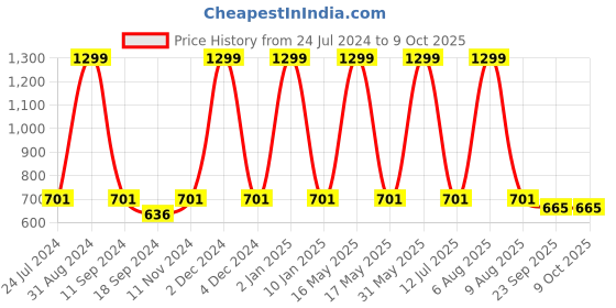 myntra.com eCraftIndia Multi-Coloured Satin Matt Texture Lord Ganesha UV Wall Art ecraftindia Price History Graph from 24 Jul 2024 to 9 Oct 2025