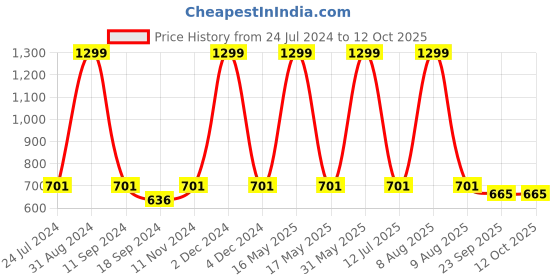 myntra.com eCraftIndia Multi-Coloured Satin Matt Texture Lord Ganesha UV Wall Art ecraftindia Price History Graph from 24 Jul 2024 to 12 Oct 2025